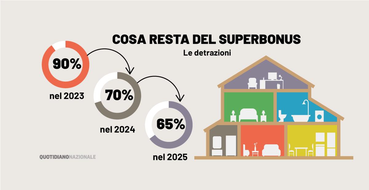 Superbonus E Altri Sgravi Per Chi Restano Cessione Del Credito E