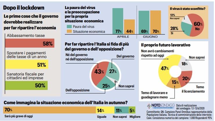 Covid E Crisi Tasse Gi Per Alzare La Fiducia Gli Italiani Ora