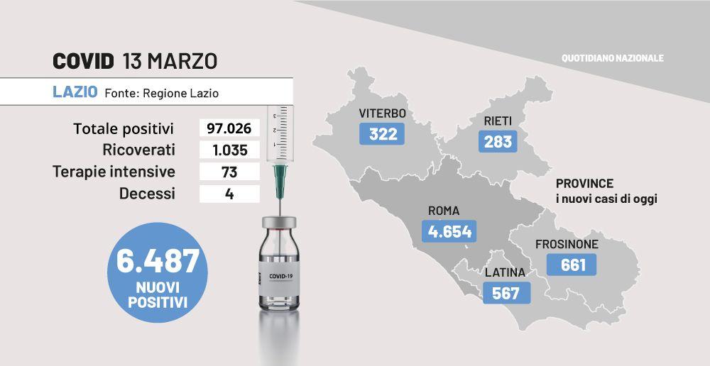 Covid Lazio Il Bollettino Oggi 13 Marzo Su I Contagi 6 487 Nuovi