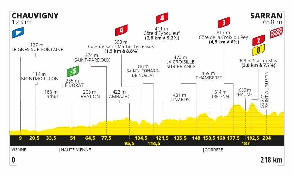 Tour De France 2020 Tappa 12 Orari Tv Percorso E Favoriti