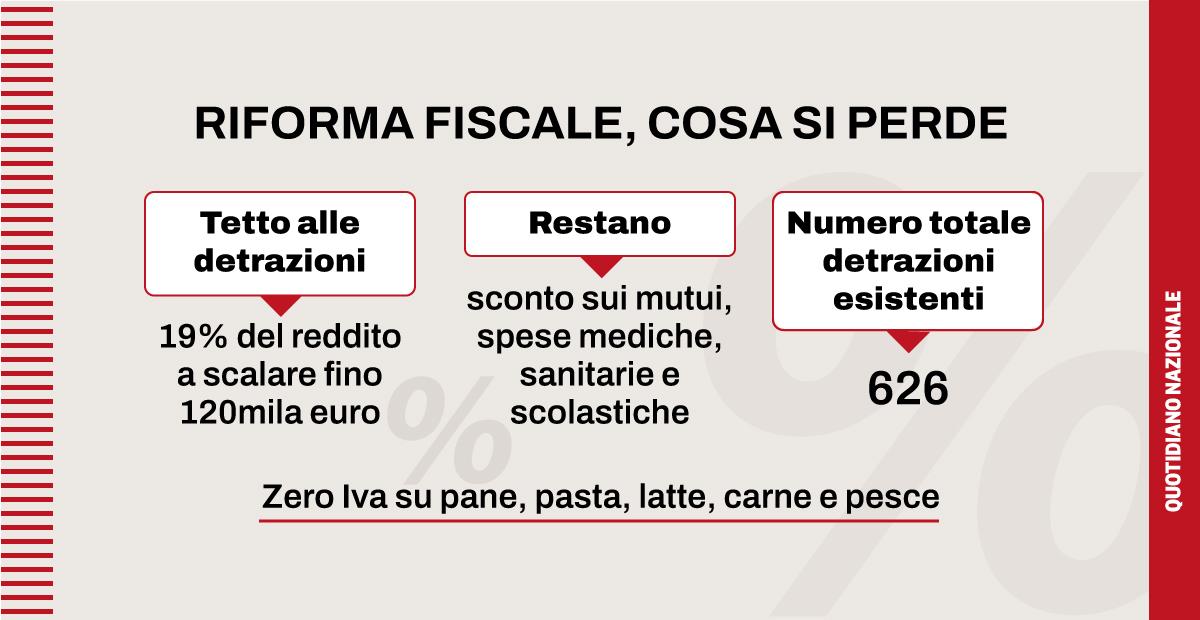 Riforma Fiscale Cosa Succede A Detrazioni E Sconti Su Spese