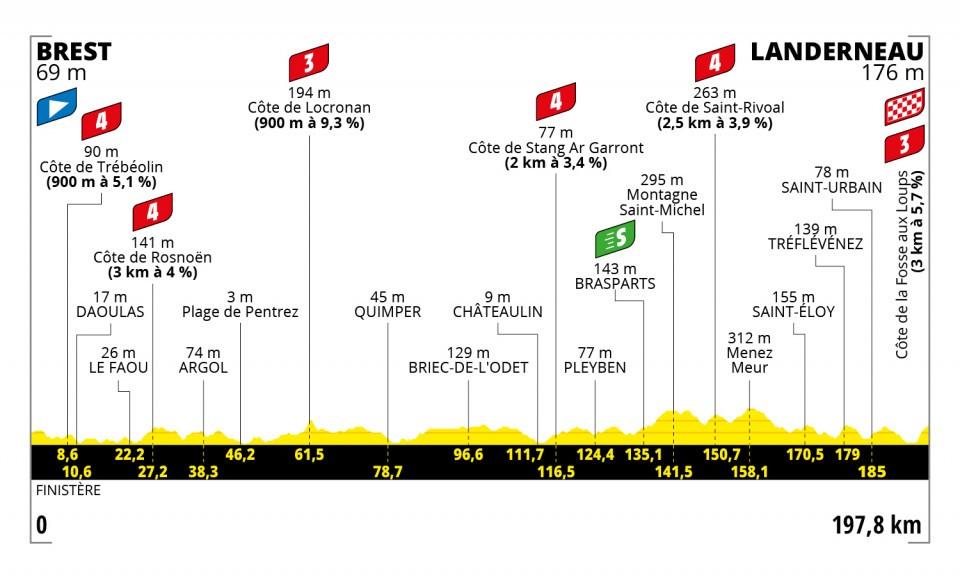 Tour De France 2021 Tappa 1 Percorso Altimetria Favoriti E Orari Tv