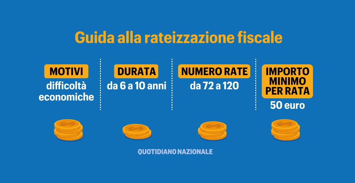 Non Riesci A Pagare Tasse E Cartelle Fiscali Ecco Come Rateizzare Con