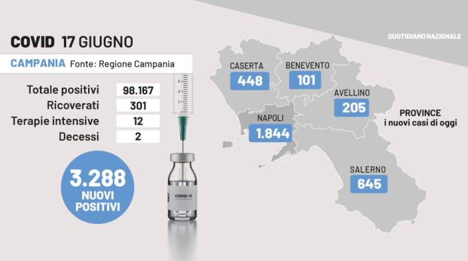 Covid Oggi In Campania Il Bollettino Del Giugno Contagi Vicini Al