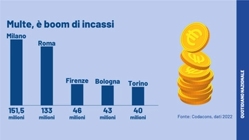 Multe e codice della strada: a Milano e Roma incassi record, Firenze regina dei velox. Arrivano i controlli sui Comuni