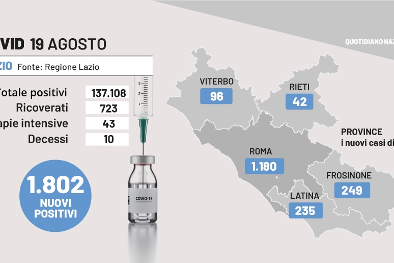 Covid Lazio, i dati del 19 agosto 2022