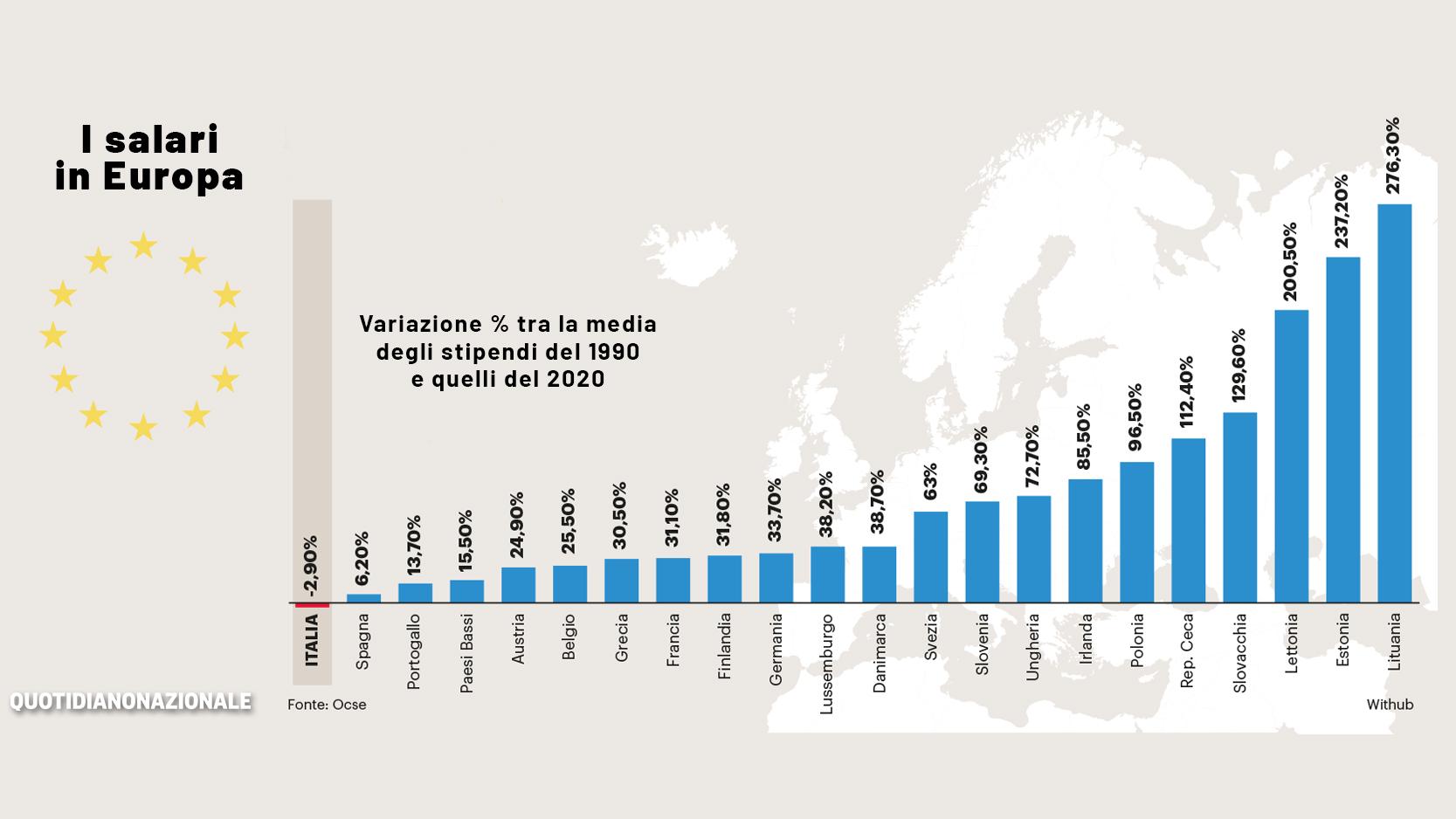 Allarme Stipendi, Salari In Crescita Nell'area Euro. Ma L'Italia è Al Palo