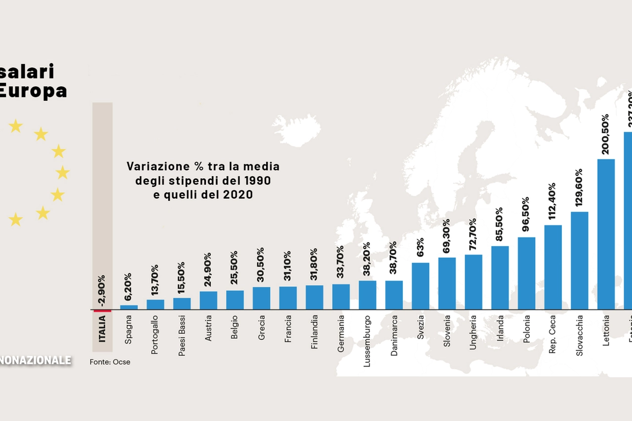 I salari in Europa