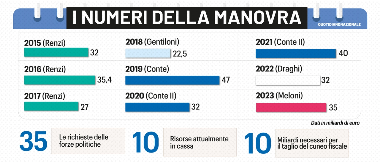 I numeri della manovra 2024