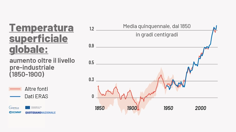 Il 2023 è stato l'anno più caldo per quanto riguarda la temperatura globale