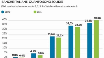 Quanto sono salde le banche italiane. Lo studio