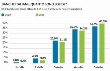 Quanto sono salde le banche italiane. Lo studio