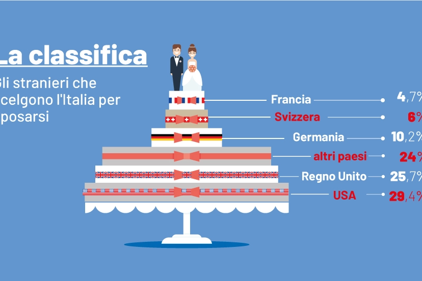 Il turismo da matrimonio