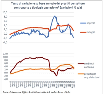 Aumenta il costo del denaro