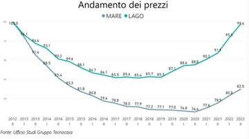 Quanto costa una casa al mare o al lago? Il mercato delle seconde case: crescono i prezzi