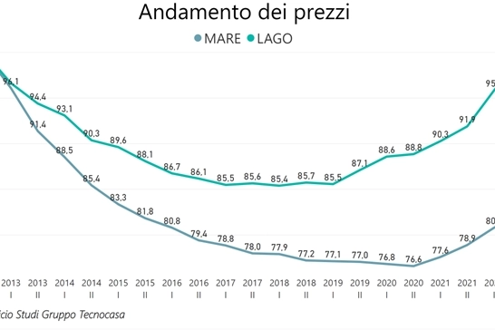 Andamento dei prezzi delle case vacanza