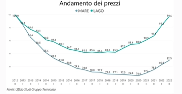 Quanto costa una casa al mare o al lago? Il mercato delle seconde case: crescono i prezzi