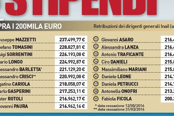 Inail, i mega stipendi