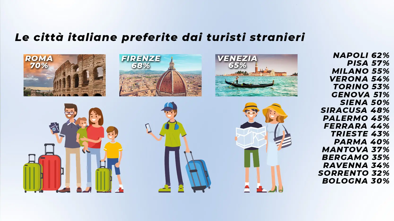 Turismo, la classifica delle città italiane più visitate da stranieri: conferme e sorprese