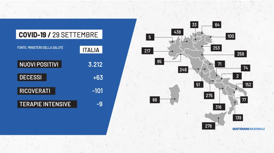 Bollettino Coronavirus: contagi Covid in Italia del 29 settembre. Dati dalle regioni