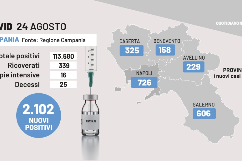 Covid Campania, i dati del 24 agosto 2022