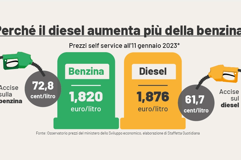 La corsa di diesel e benzina