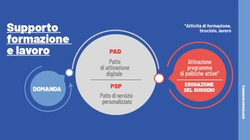 Supporto formazione e lavoro: come fare la domanda. Guida in 5 mosse al nuovo sussidio