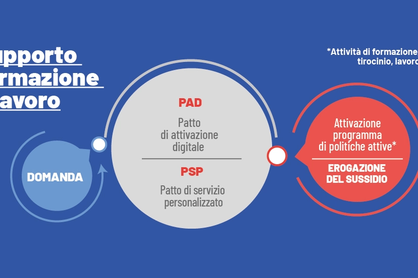 Supporto per la formazione e il lavoro: gli step per accedere al sussidio