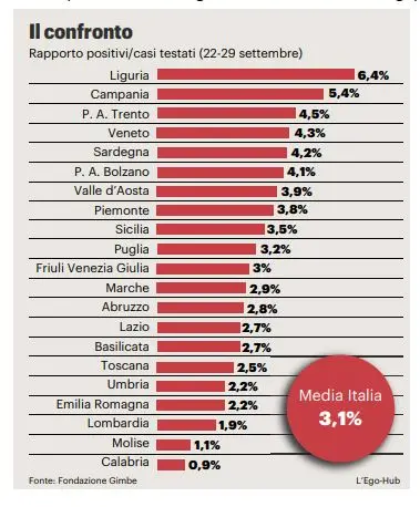 Coronavirus in Italia a due velocità. L'ipotesi: al Nord ora ci sono più anticorpi