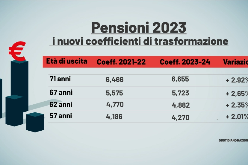 Pensioni, i nuovi coefficienti 