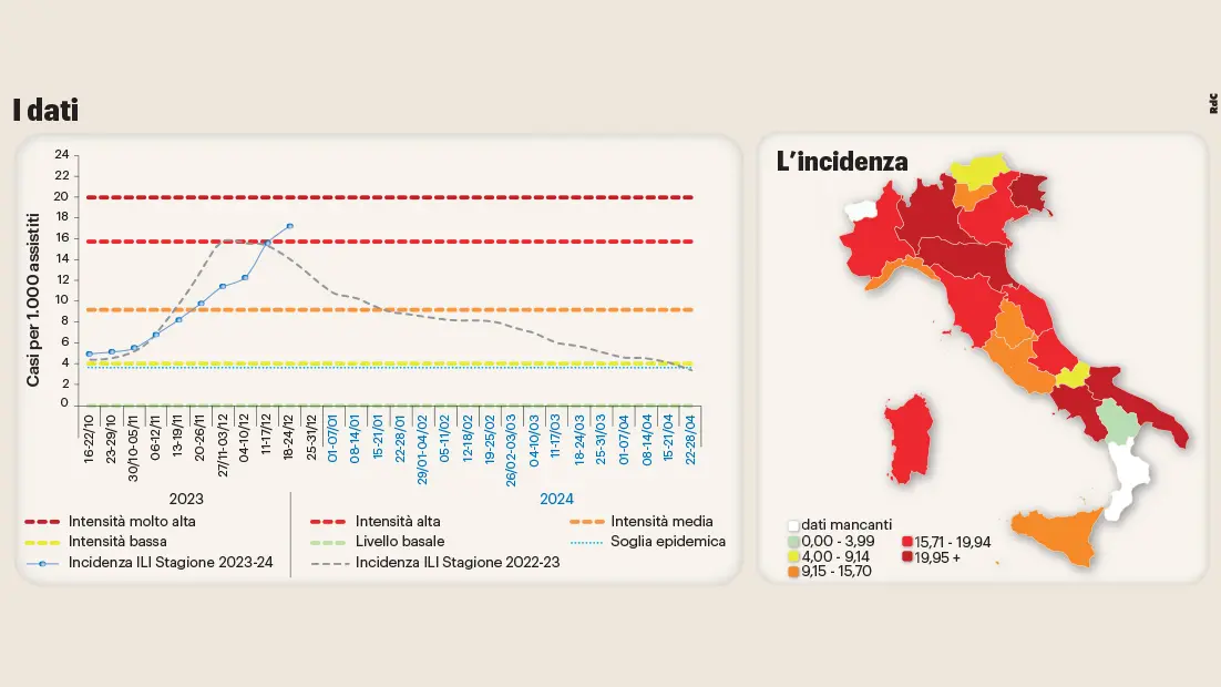 Un’influenza mai vista prima: incidenza record, un milione di casi. "È utile vaccinarsi anche adesso"