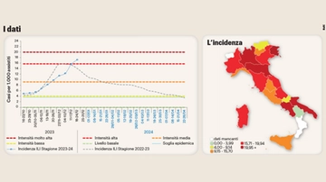 Un’influenza mai vista prima: incidenza record, un milione di casi. "È utile vaccinarsi anche adesso"