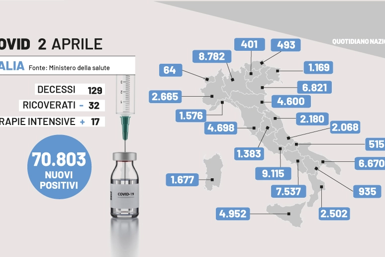 Covid in Italia: i dati del 2 aprile 2022