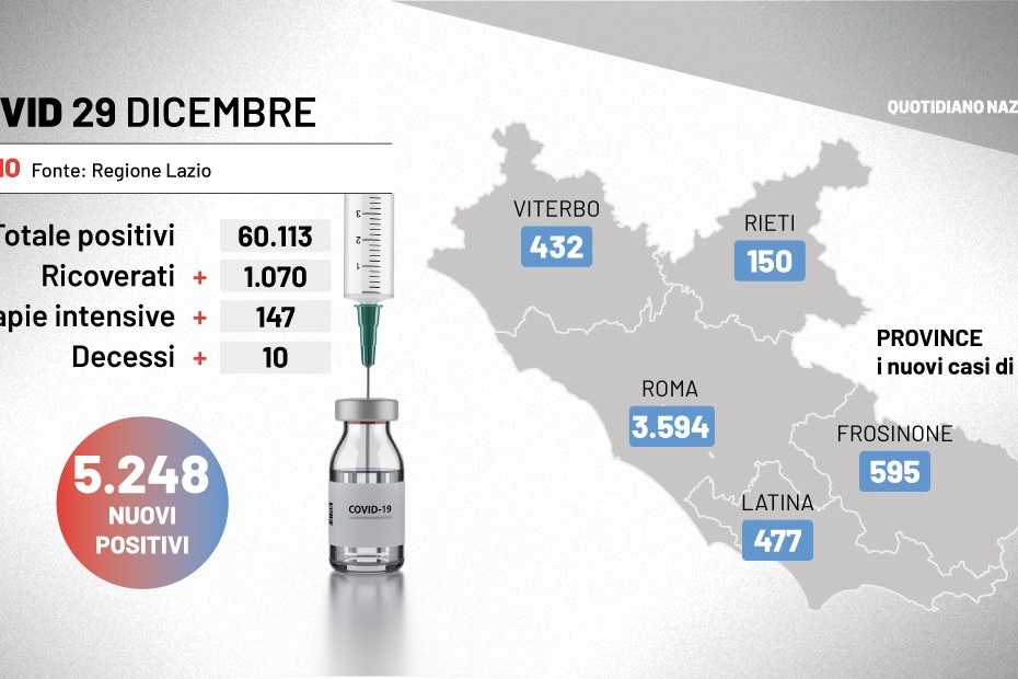 Bollettino Covid Lazio, 29 dicembre 2021