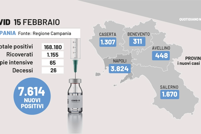 Covid Campania, i dati del 15 febbraio 2022 