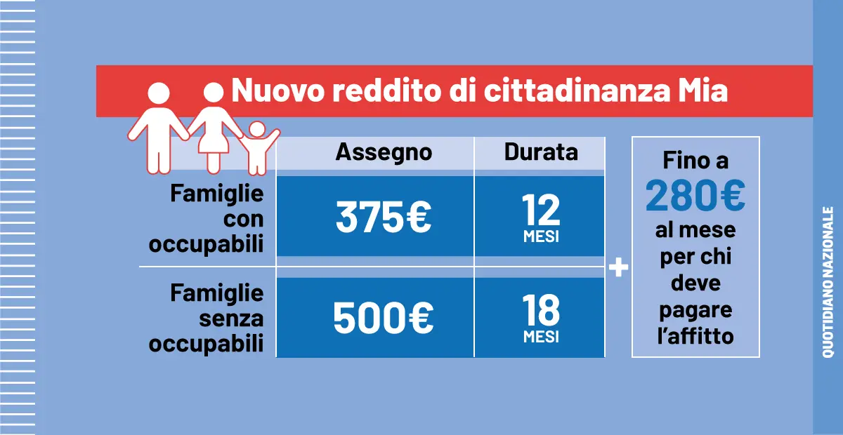 Reddito di cittadinanza 2023, arriva Mia. Cosa cambia e cosa c'è da sapere. I requisiti