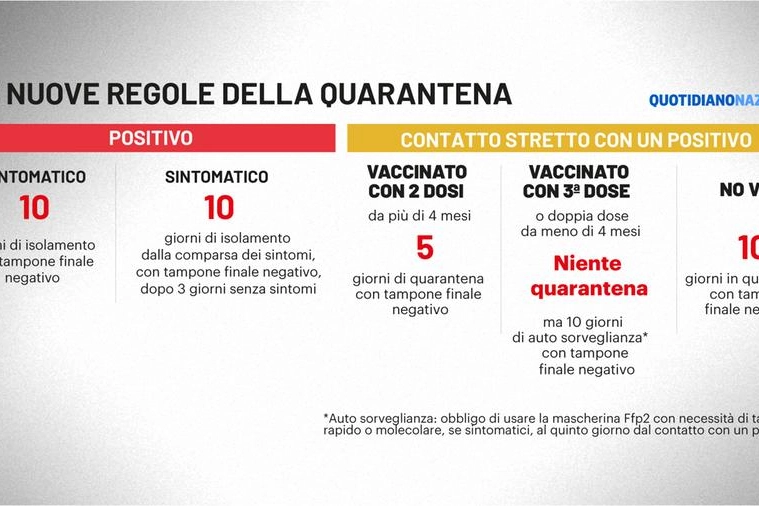 Le nuove regole della quarantena