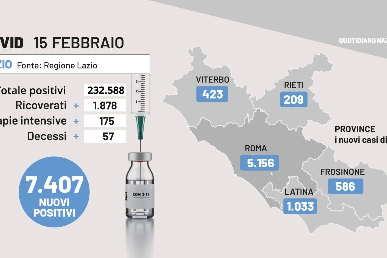 Bollettino Covid Lazio, 15 febbraio 2022