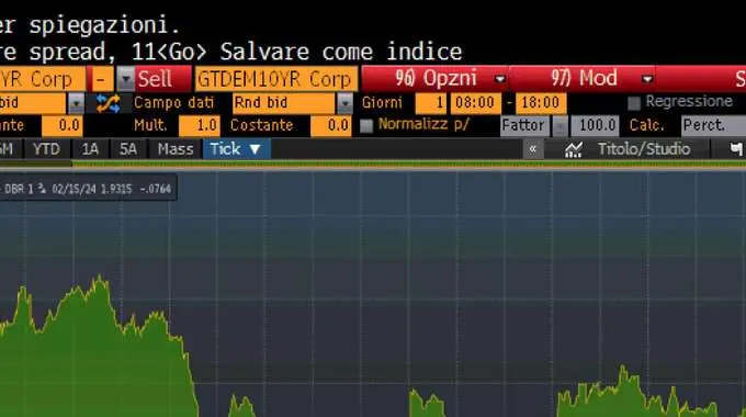 Spread Btp chiude a 172,9