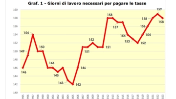 Il giorno della liberazione Fiscale in Italia: cosa succede l’8 giugno