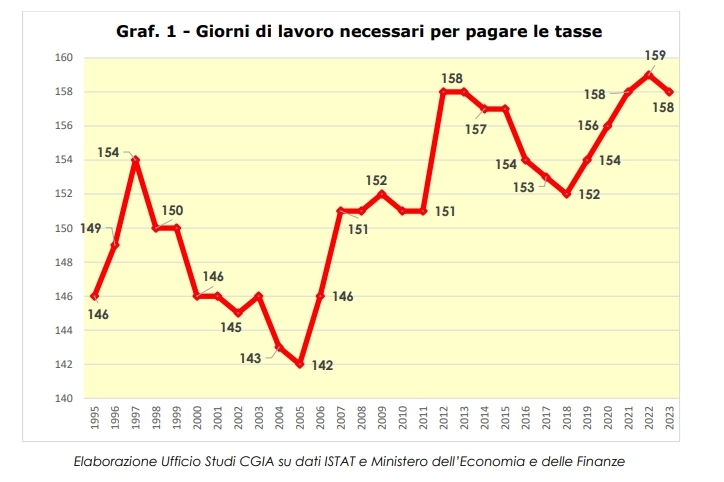 I giorni necessari a pagare le tasse in Italia