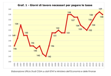 Il giorno della liberazione Fiscale in Italia: cosa succede l’8 giugno