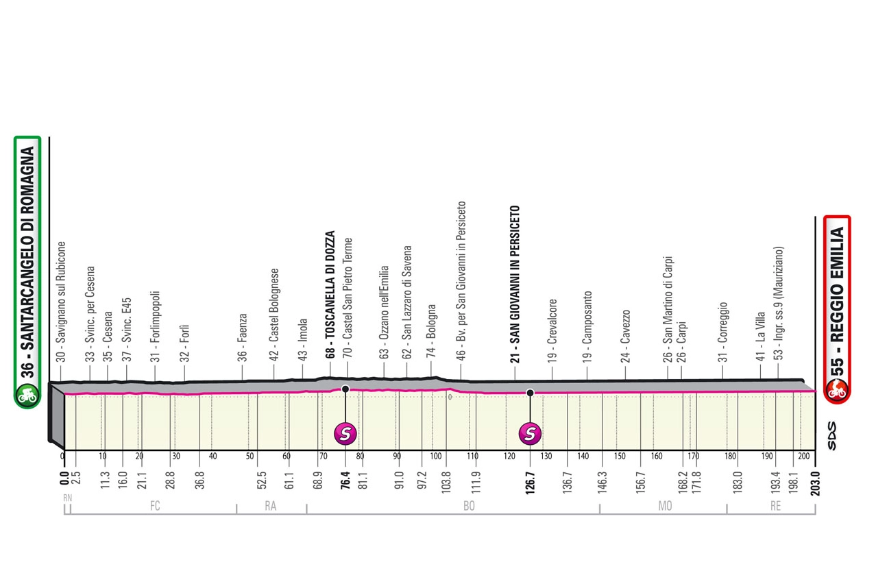 L'altimetria dell'undicesima tappa