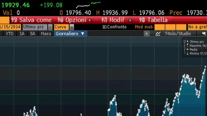 Spread Btp apre 148,7 punti