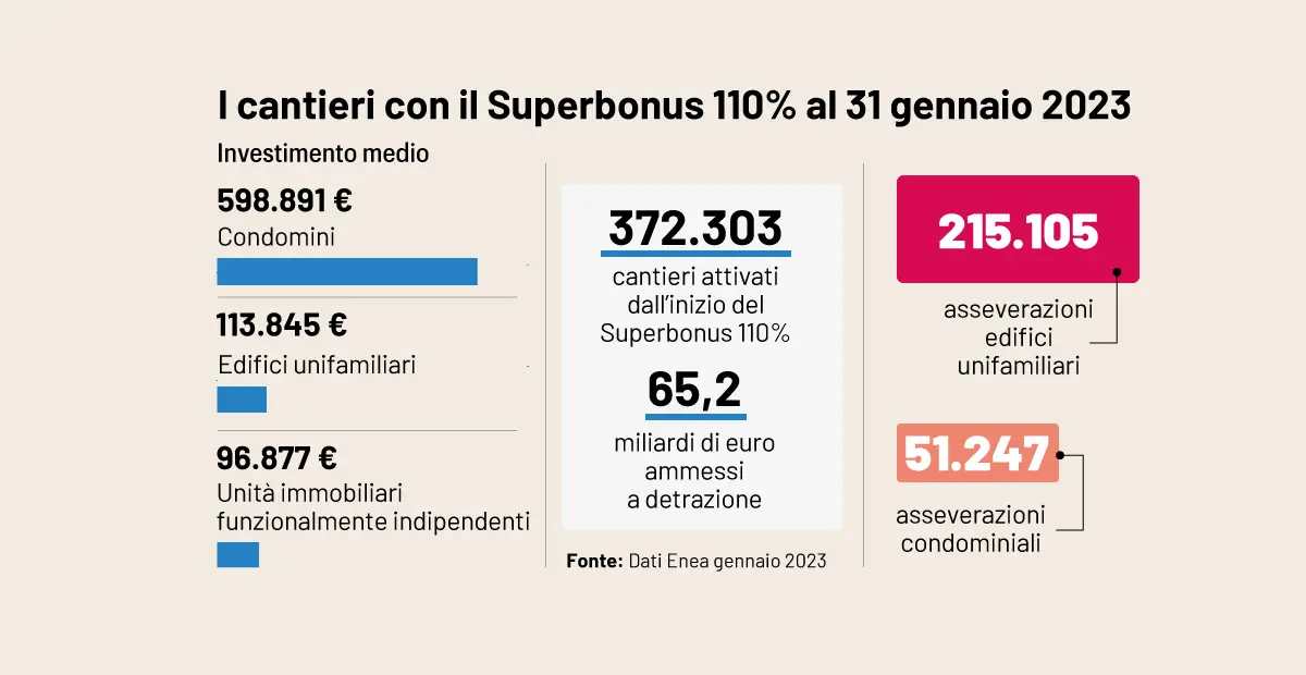 Superbonus, cosa succede ora ai crediti degli italiani: 4 domande all'esperto