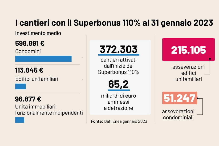 I cantieri con il Superbonus 110