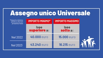 Assegno unico 2023 aumenti e ritardi: il pannello Inps spiega perché