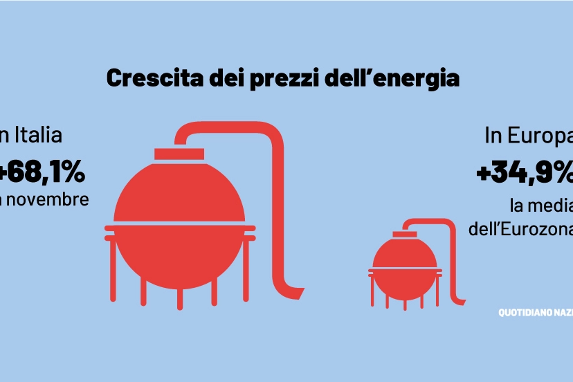 La crescita dei prezzi dell'energia