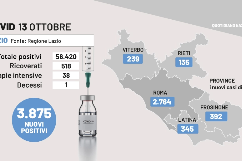 Covid Lazio, i dati del 13 ottobre 2022