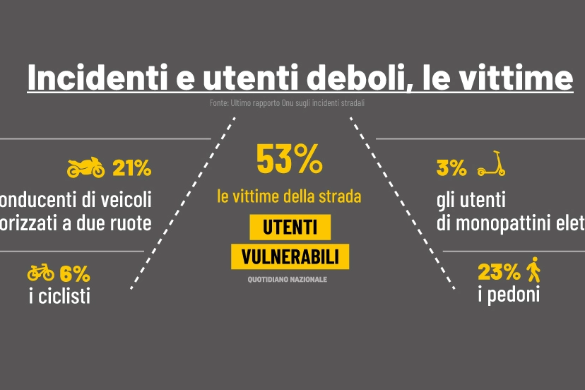 Incidenti e utenti deboli, le vittime sono il 53% nell'ultimo rapporto Onu